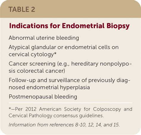 acog endometrial biopsy guidelines